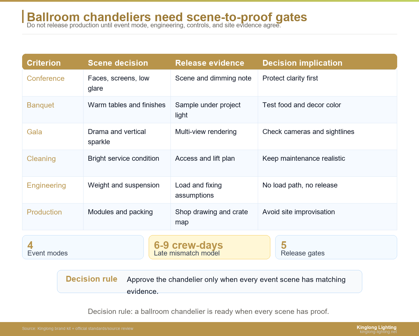 Ballroom chandelier specification release gates for design, engineering, controls, and site evidence