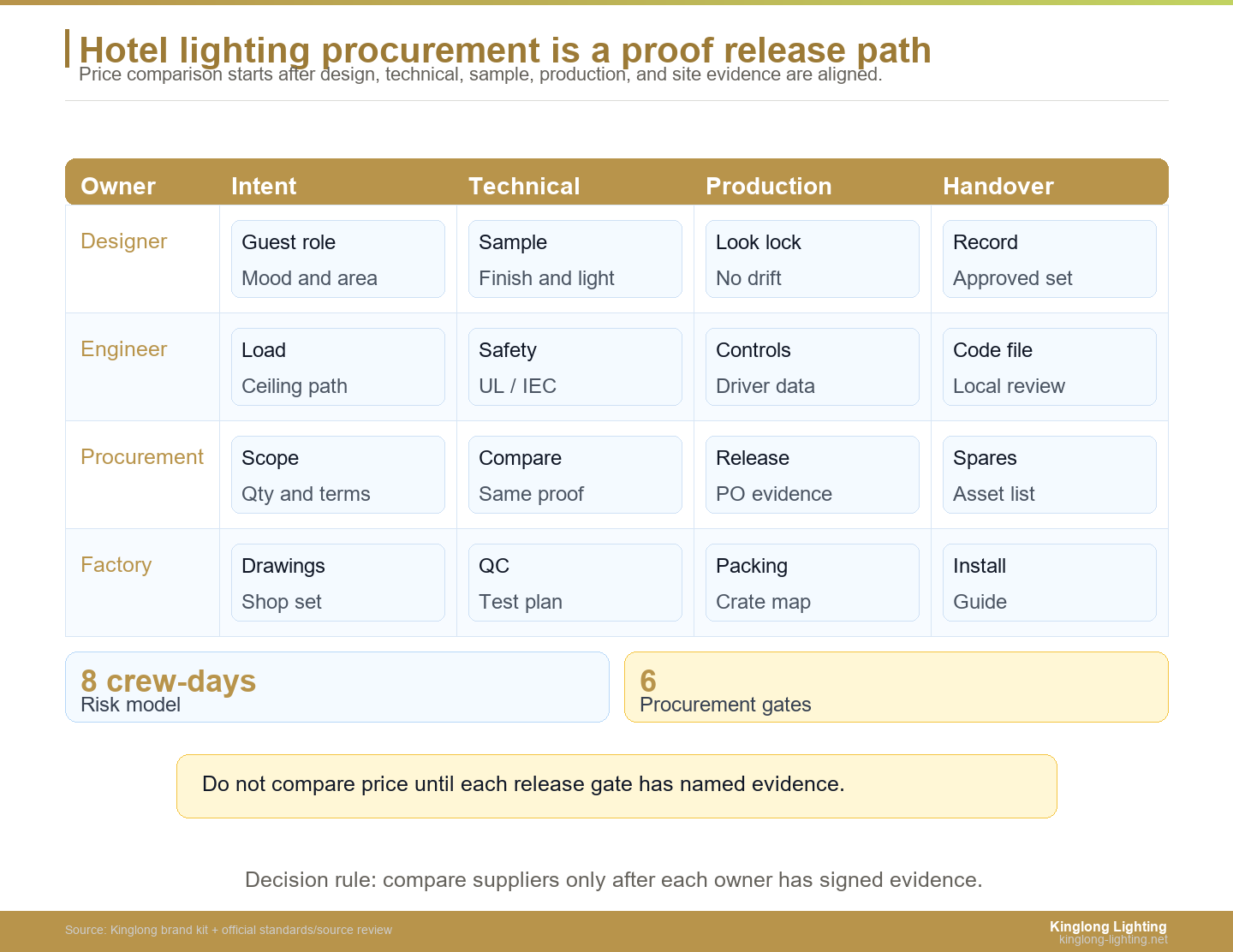 Hotel lighting procurement release path from design intent to handover evidence