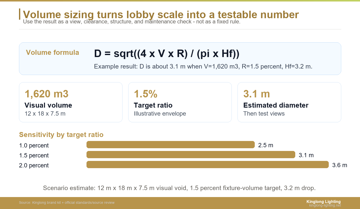 Hotel lobby chandelier volume formula panel for double-height spaces
