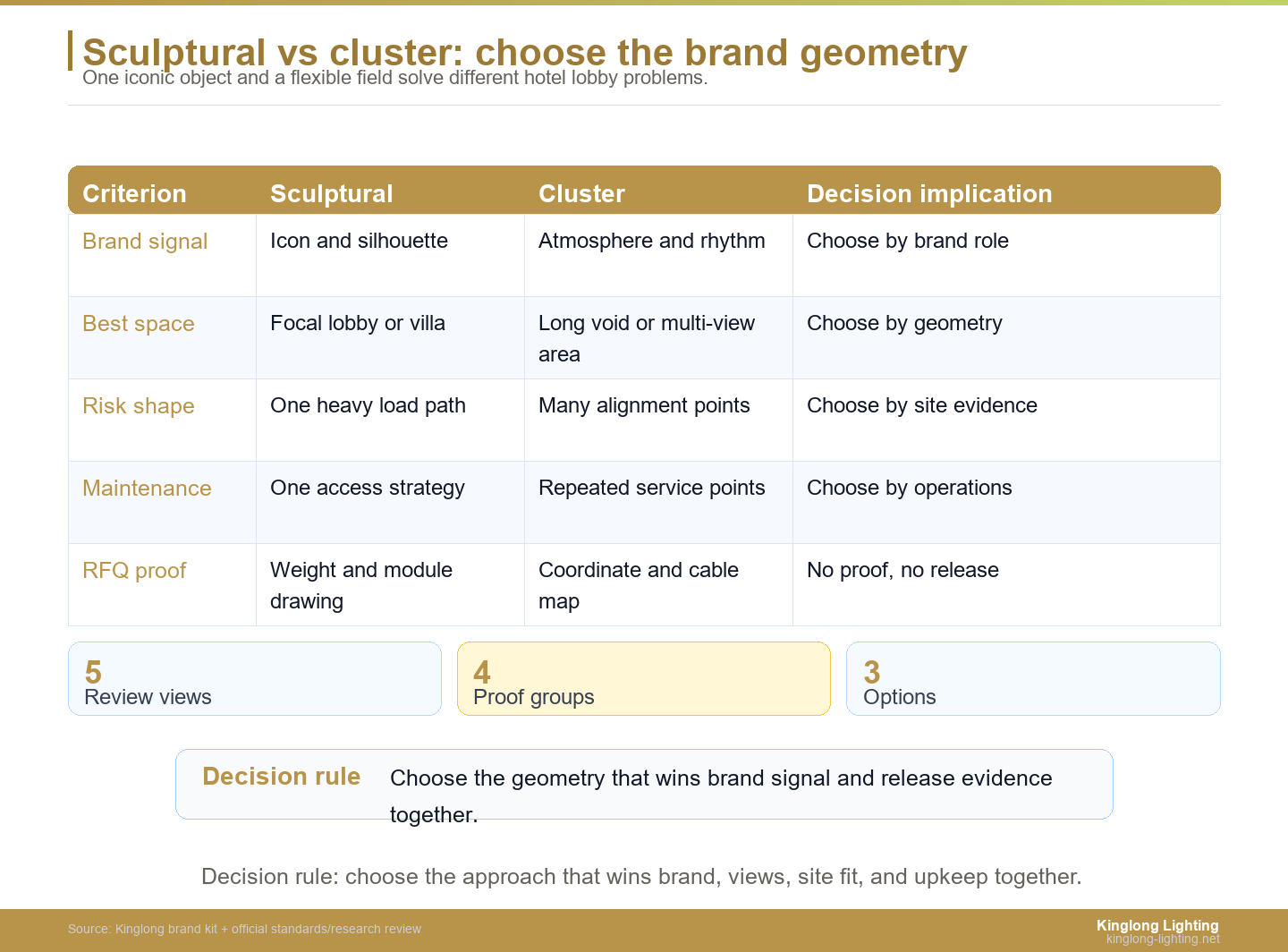 Sculptural versus cluster chandelier decision map for hotel brand fit