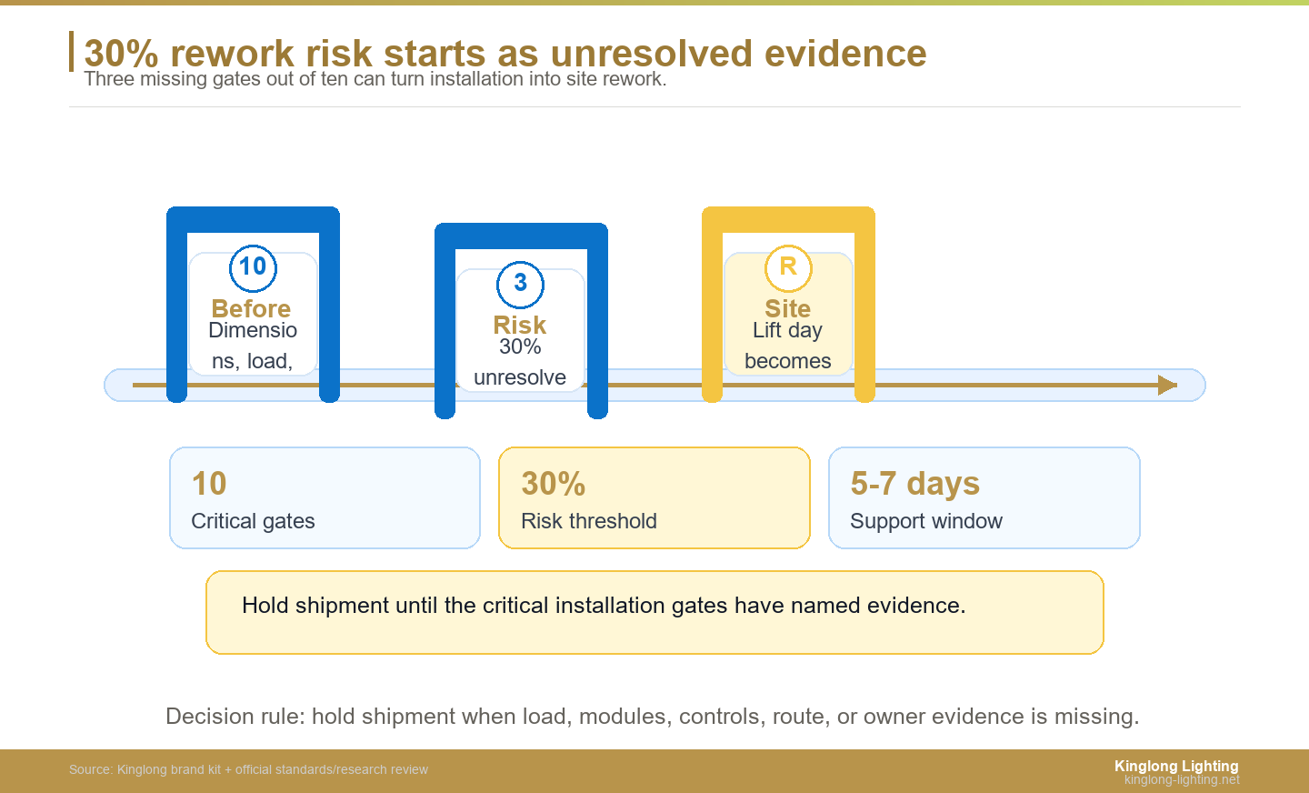 Large hotel chandelier installation rework risk gates