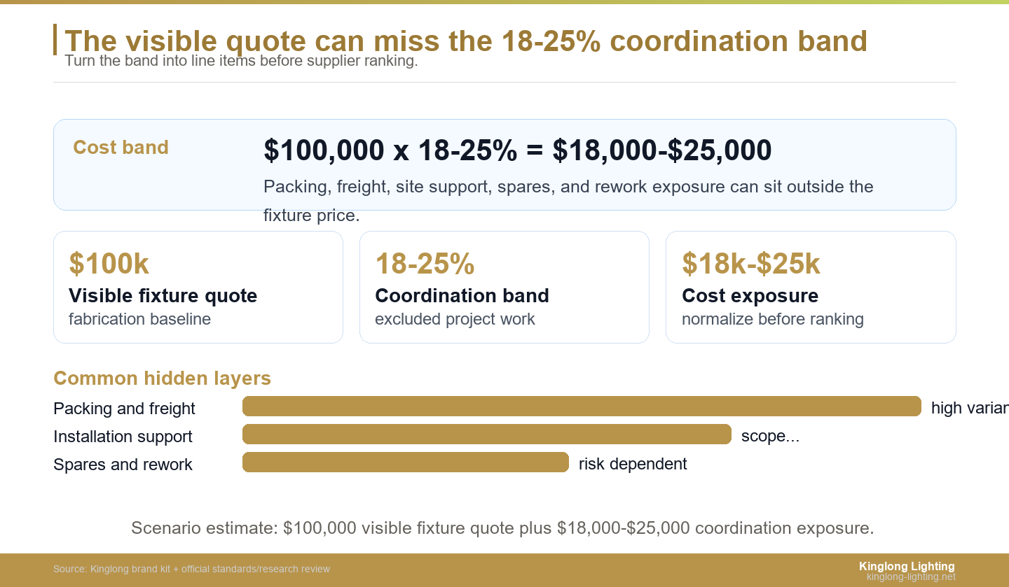 Hotel chandelier total cost stack showing 18-25 percent coordination band