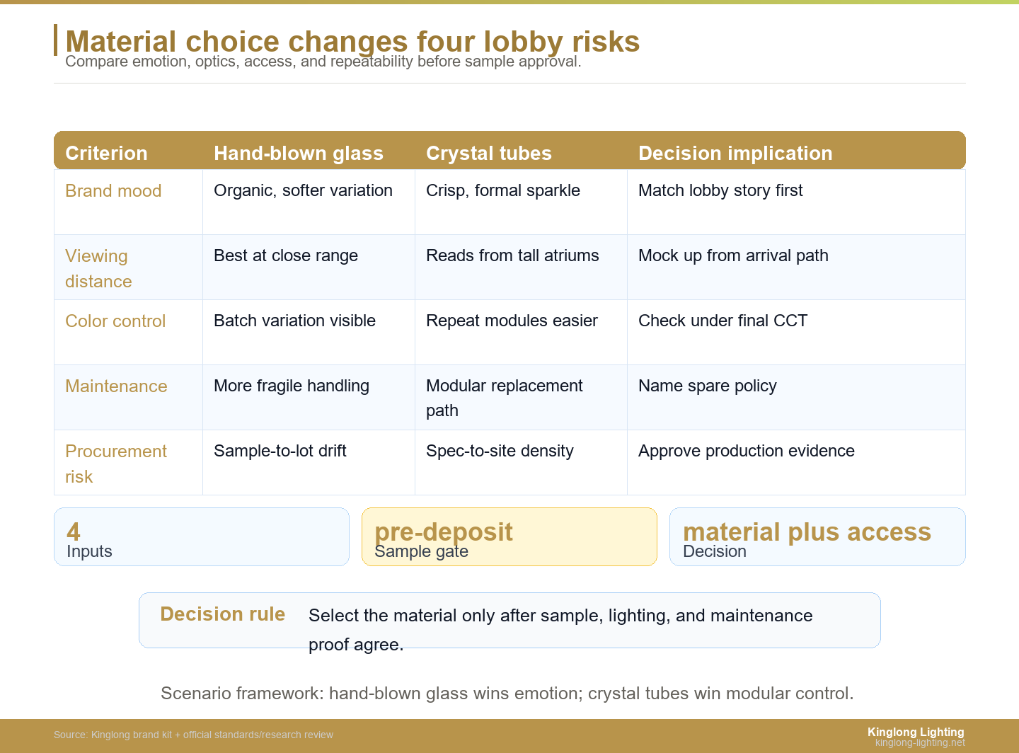 Tradeoff table comparing hand-blown glass and crystal tubes for hotel lobby chandelier selection