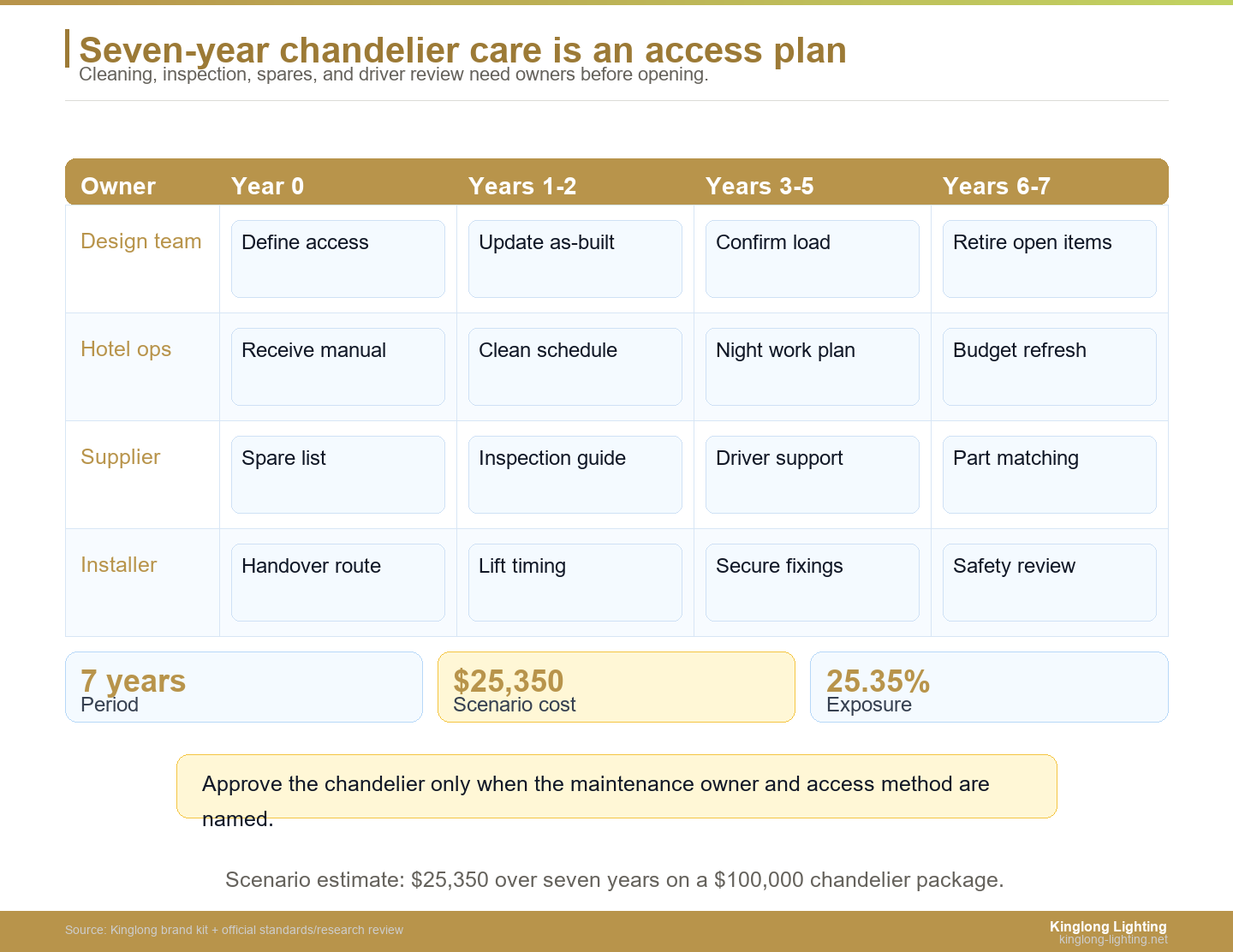 Seven-year hotel chandelier maintenance schedule with owners, stages, and scenario cost