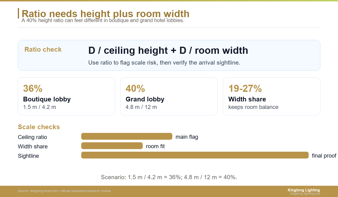 Lobby Chandelier Ratio Calculation Panel Lobby chandelier diameter-to-ceiling ratio calculation for boutique and grand hotels