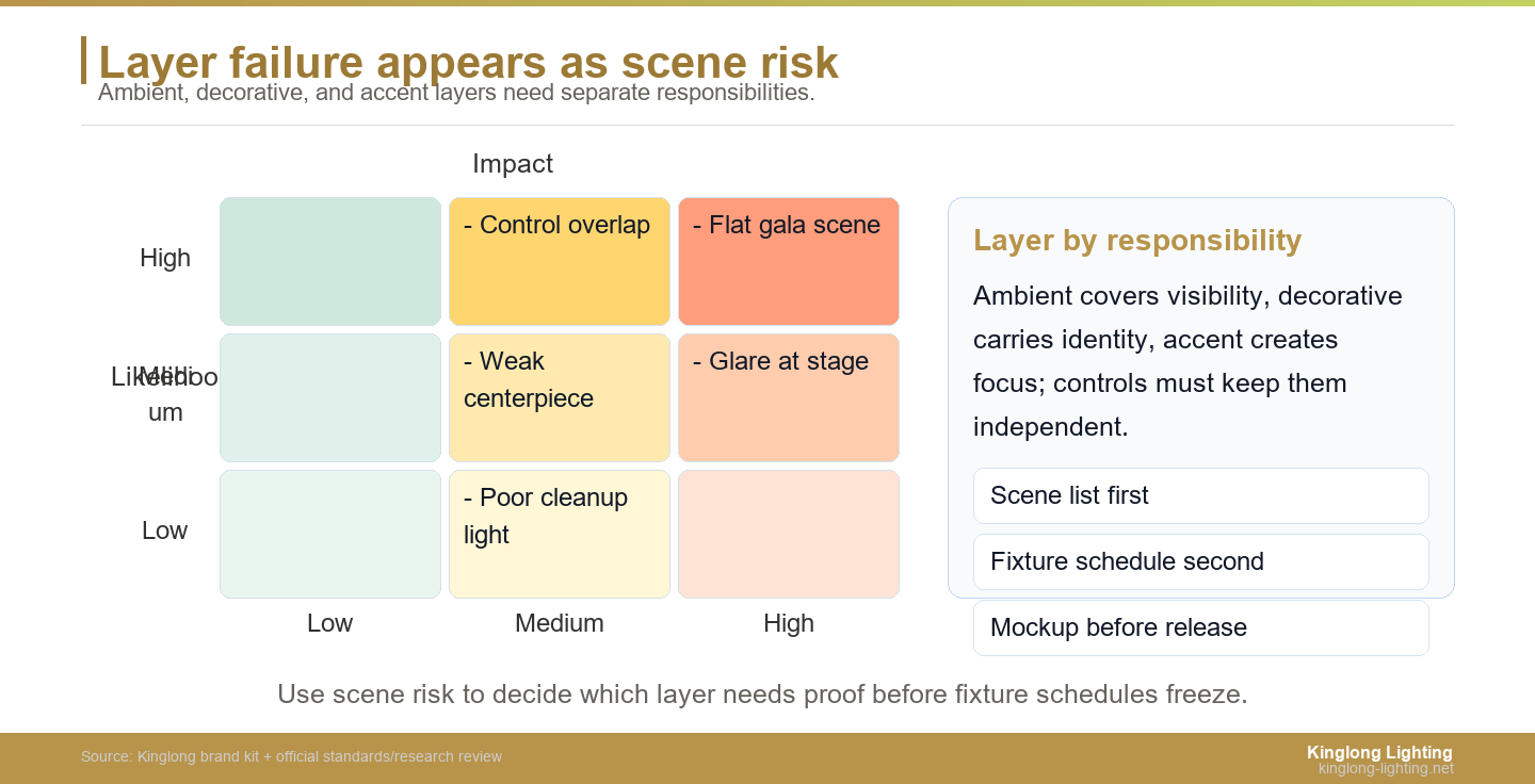 Ballroom Layered Lighting Risk Heatmap Risk heatmap for ballroom ambient decorative and accent lighting layers