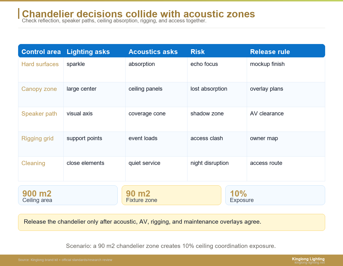 Ballroom Chandelier Acoustic Risk Map Conflict matrix showing acoustic risks created by ballroom chandelier ceiling decisions