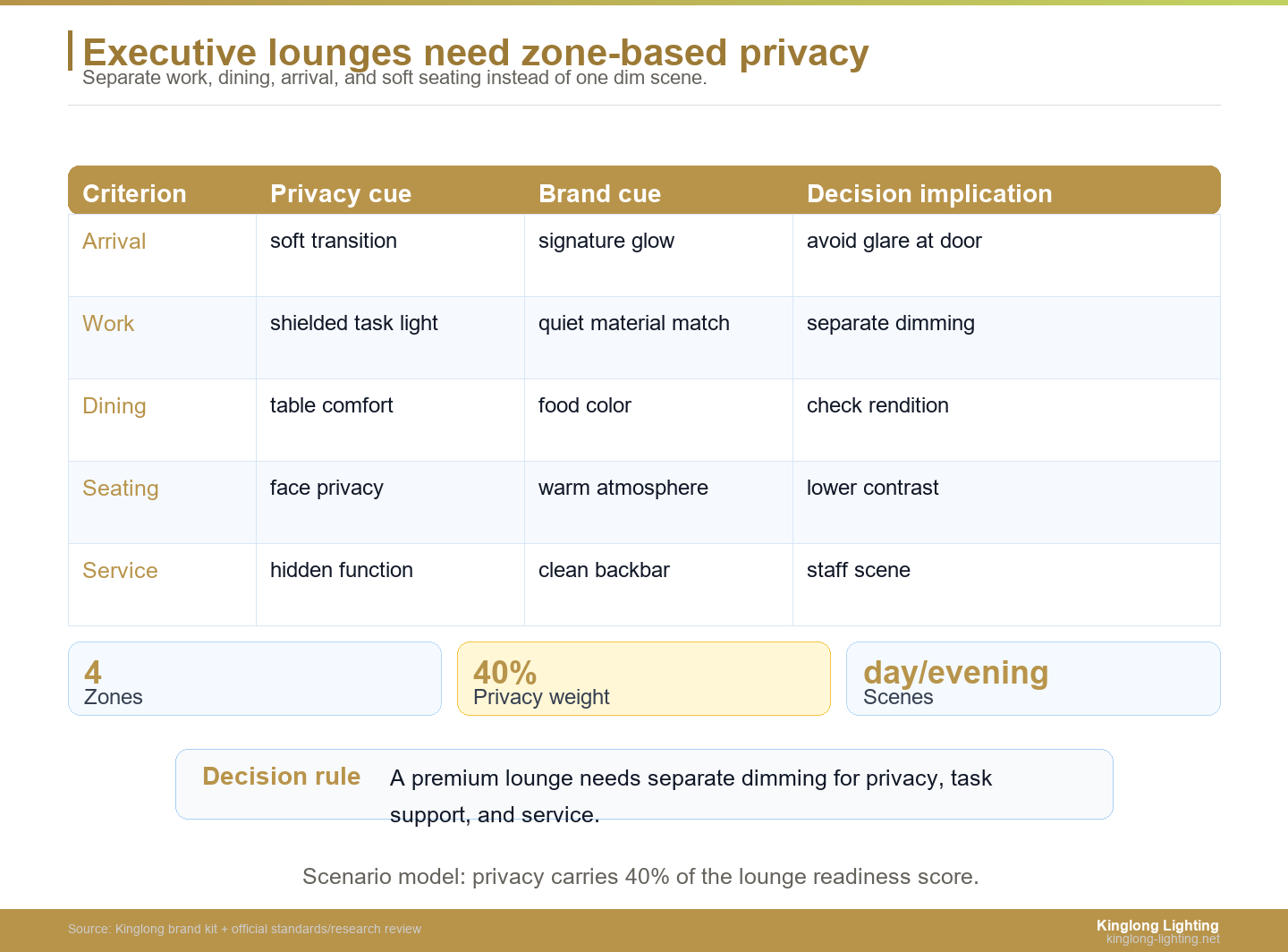 Executive Lounge Lighting Zone Tradeoff Tradeoff table for executive lounge lighting privacy brand and atmosphere zones
