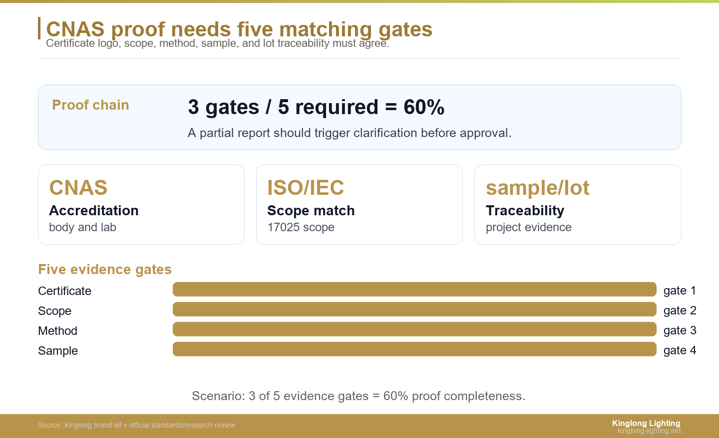 CNAS Hotel Chandelier Testing Proof Chain CNAS hotel chandelier testing proof chain with five evidence gates
