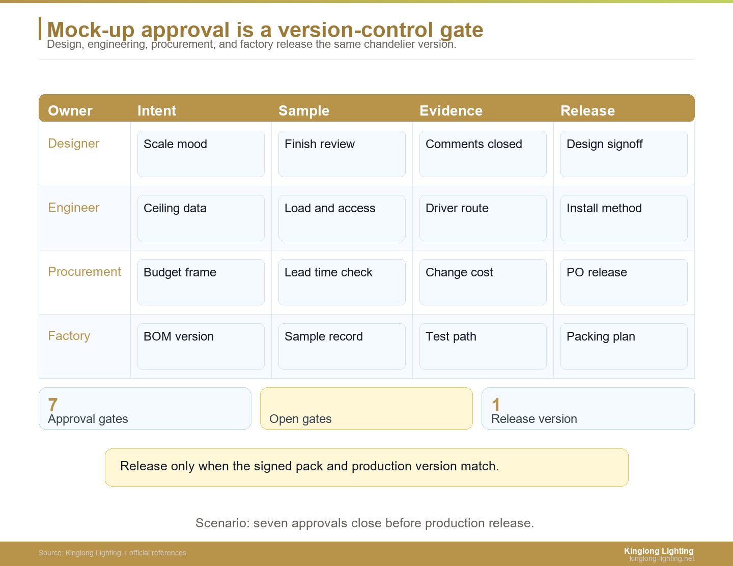 Hotel chandelier mock-up approval swimlane from concept to production release