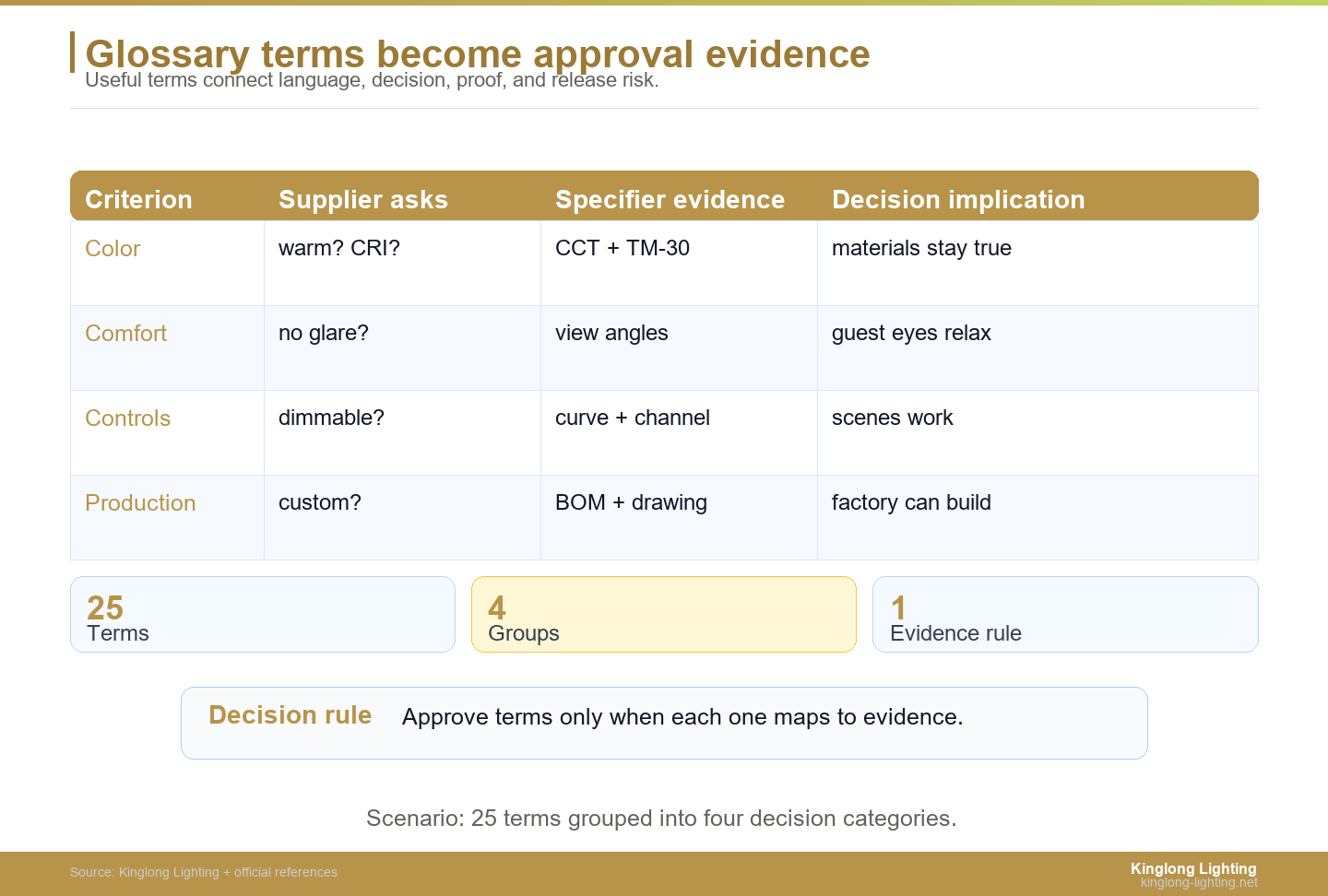 Hotel lighting glossary terms mapped to decisions and supplier evidence