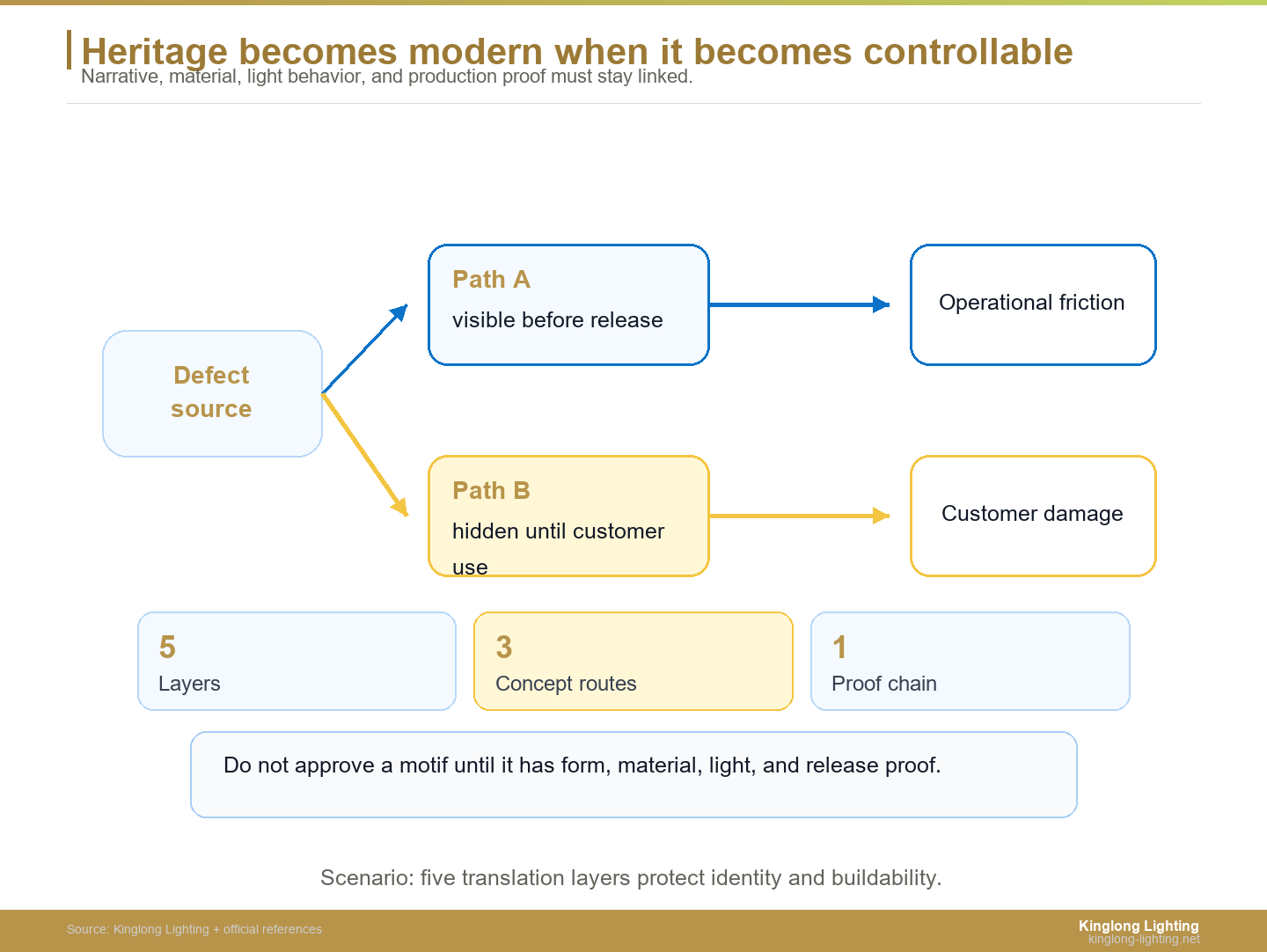 Shangri-La lighting identity bridge from Eastern heritage to manufacturing evidence