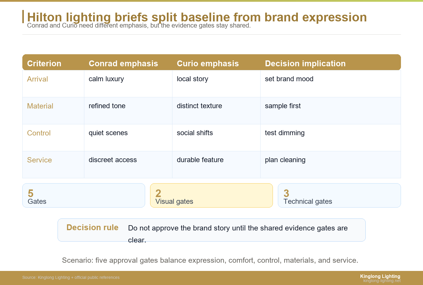 Hilton branded property lighting approval matrix comparing Conrad and Curio Collection priorities