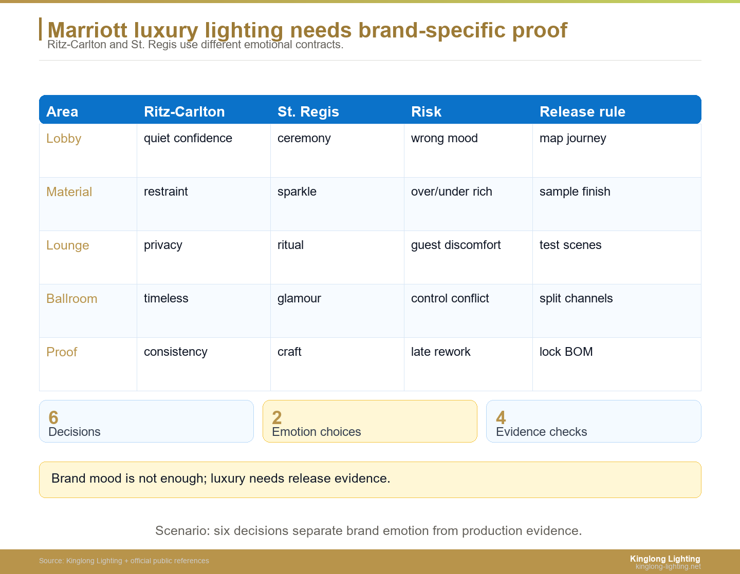 Marriott luxury lighting decision matrix comparing Ritz-Carlton and St. Regis chandelier priorities