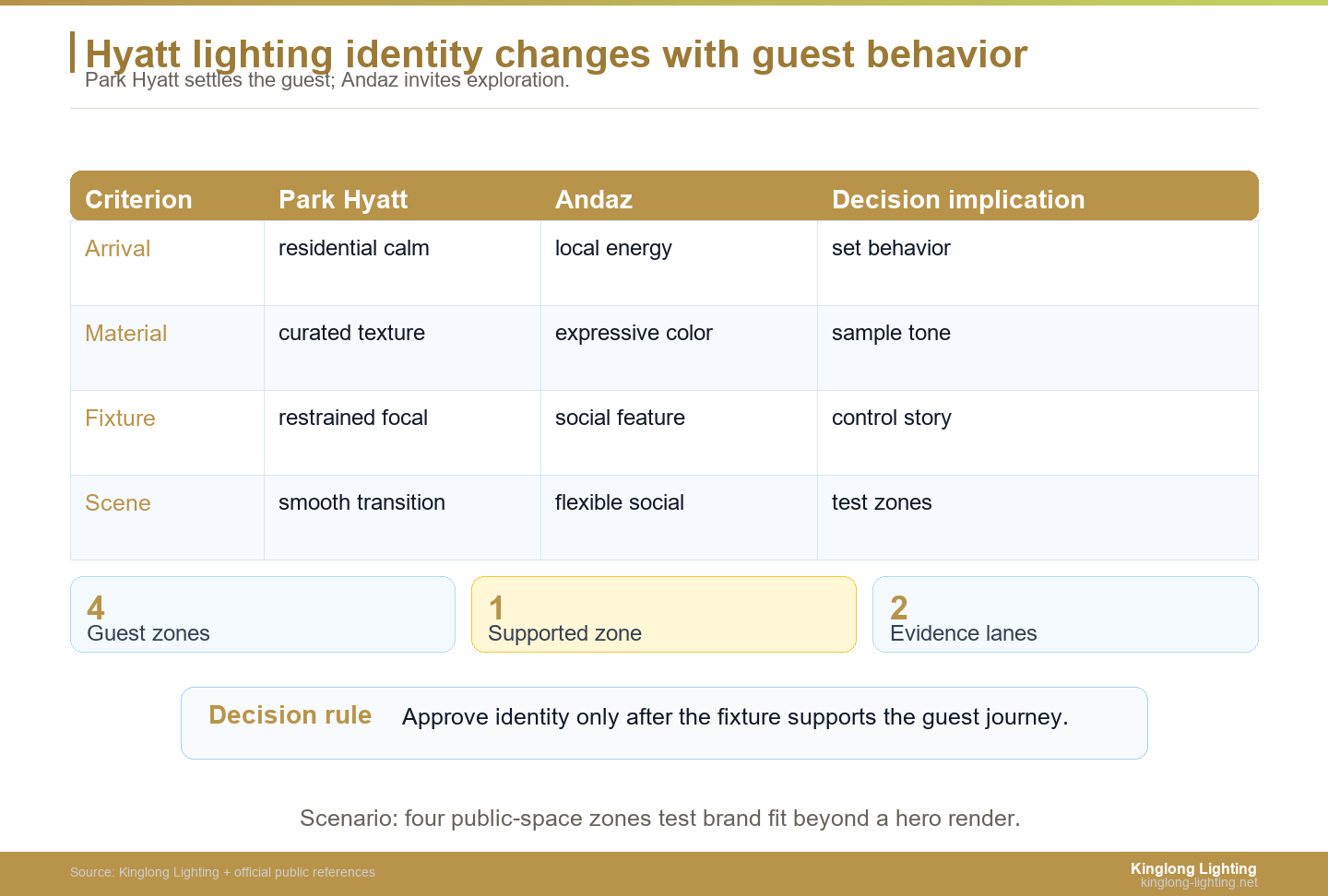 Hyatt Park Hyatt Andaz Lighting Identity Table Hyatt lighting identity table comparing Park Hyatt and Andaz chandelier decisions