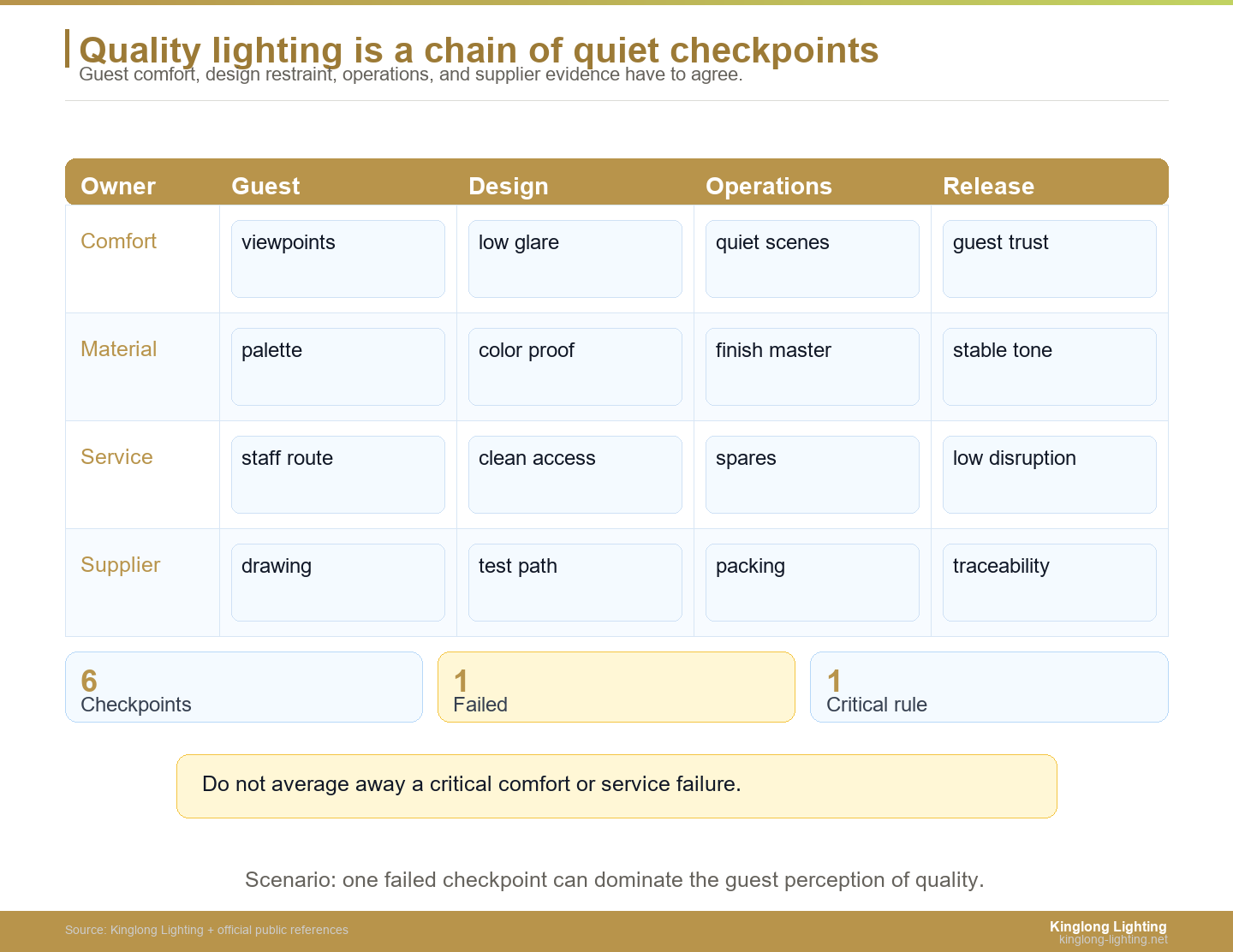Four Seasons lighting quality benchmark swimlane from guest comfort to production evidence
