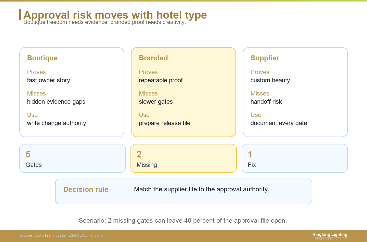 Boutique versus branded hotel chandelier procurement tradeoff table