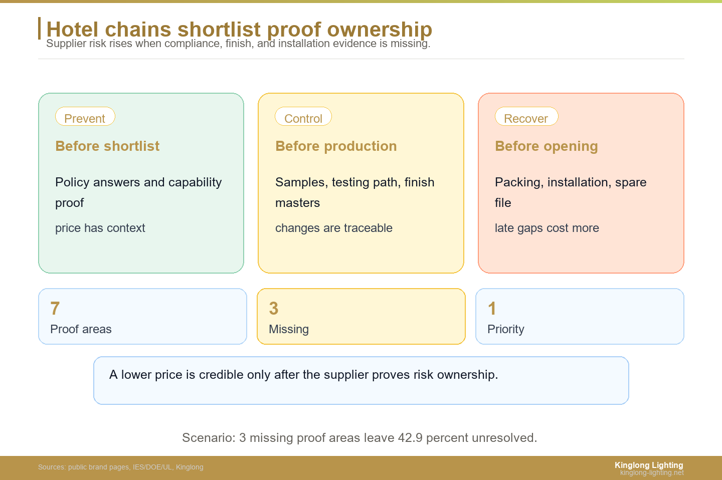 Hotel chain Chinese lighting supplier procurement risk heatmap