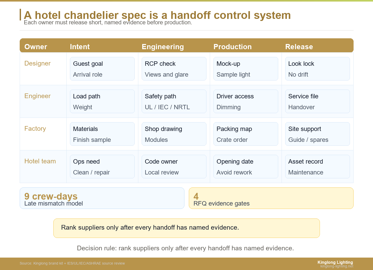 Swimlane showing responsibilities in a hotel chandelier specification workflow