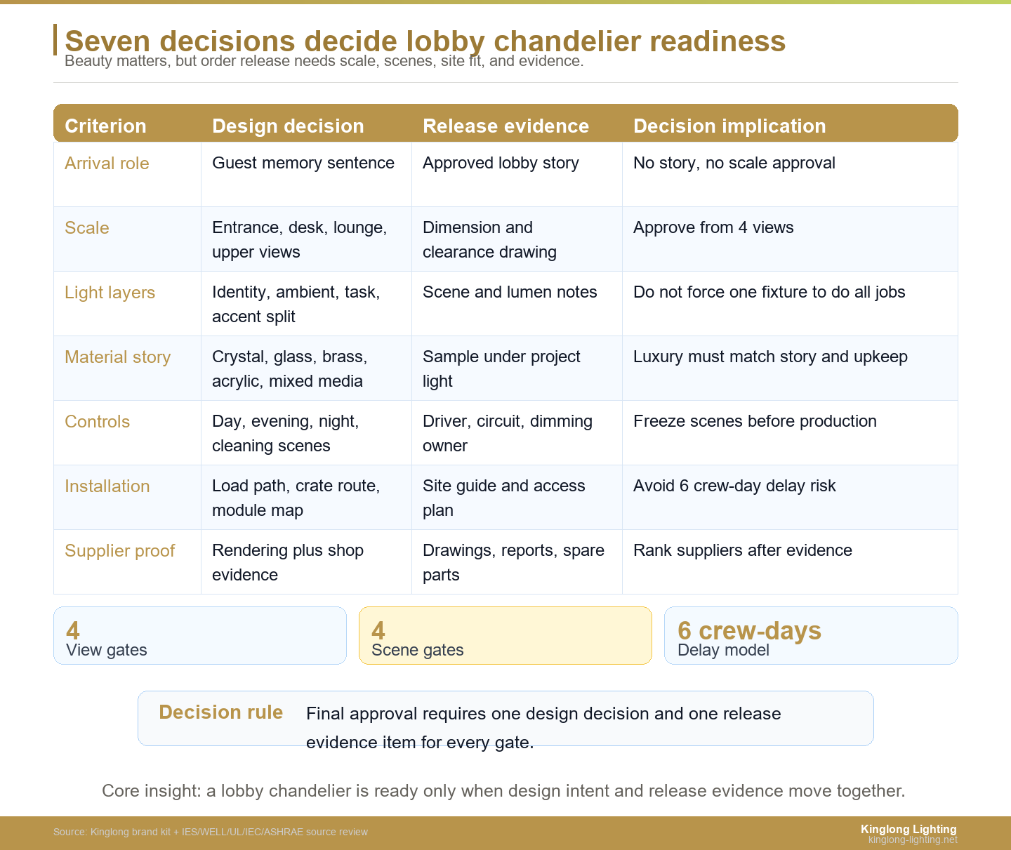 Decision path for hotel lobby chandelier design