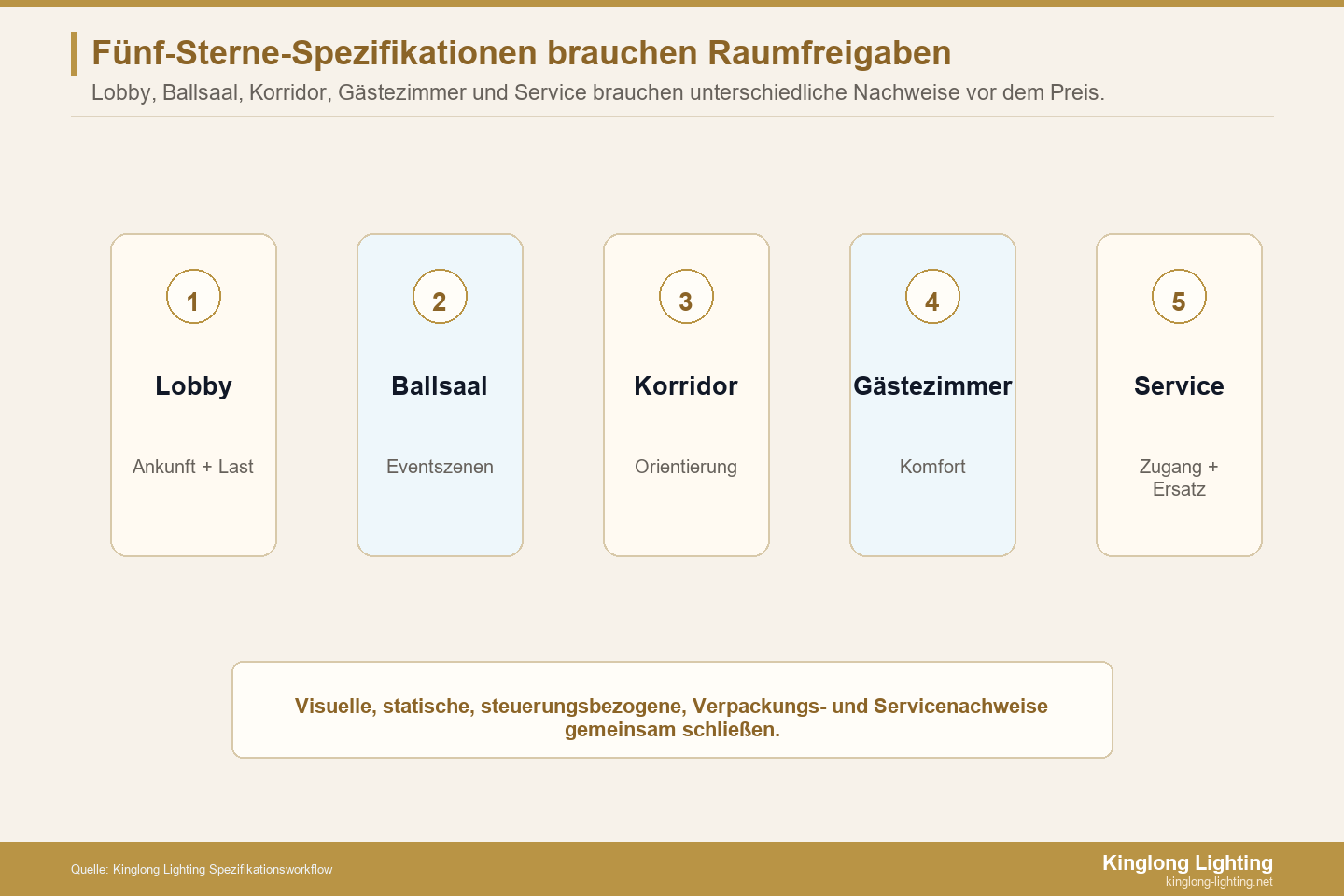 Raumbezogene Freigabenachweise für Fünf-Sterne-Hotel-Kronleuchter Raumbezogene Freigabenachweise für Fünf-Sterne-Hotel-Kronleuchter