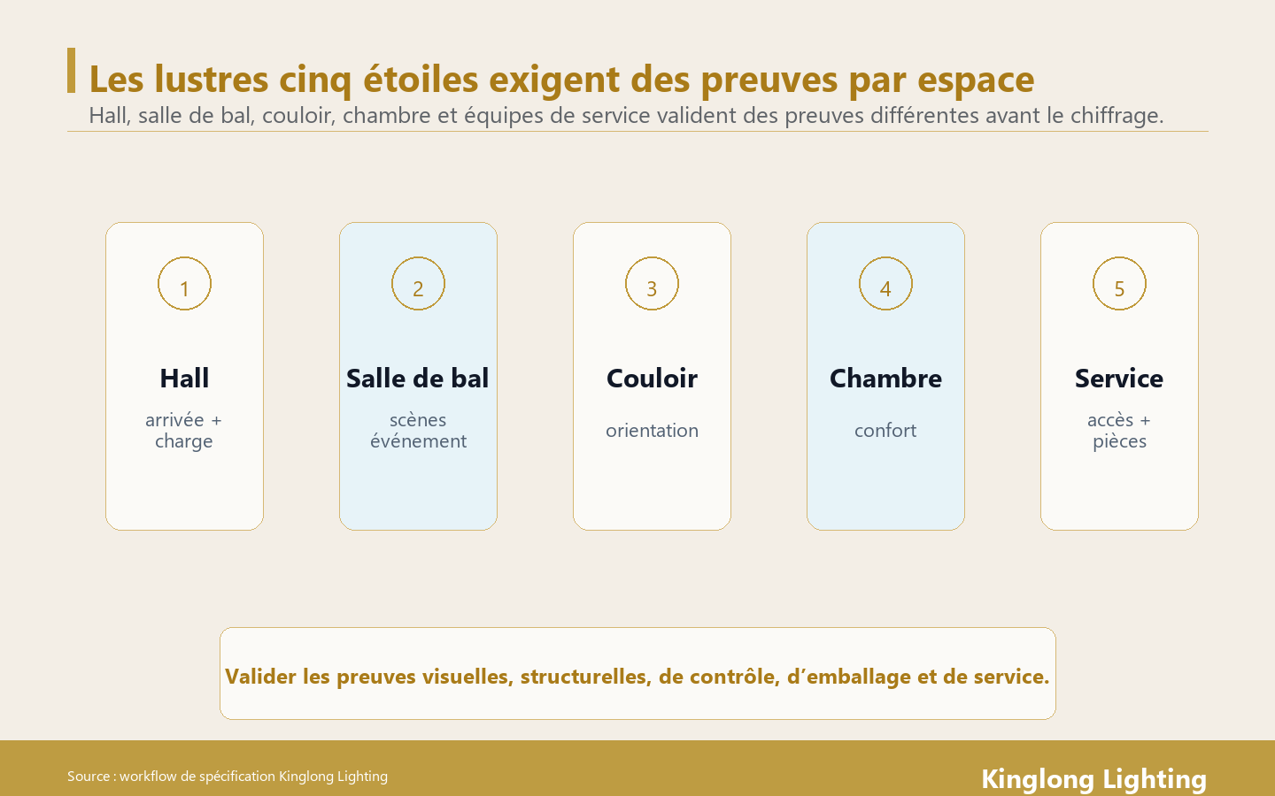 Carte des preuves de validation pour lustres d’hôtel cinq étoiles Carte des preuves de validation par zone pour lustres d’hôtel cinq étoiles