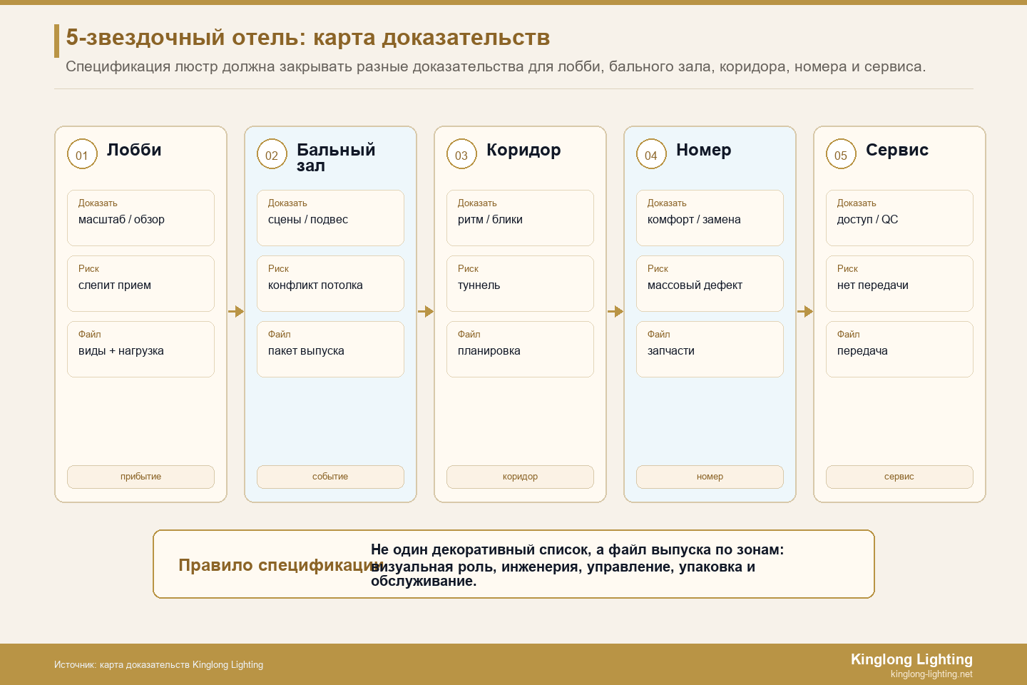 Карта доказательств выпуска люстры пятизвездочного отеля Карта доказательств выпуска люстры пятизвездочного отеля