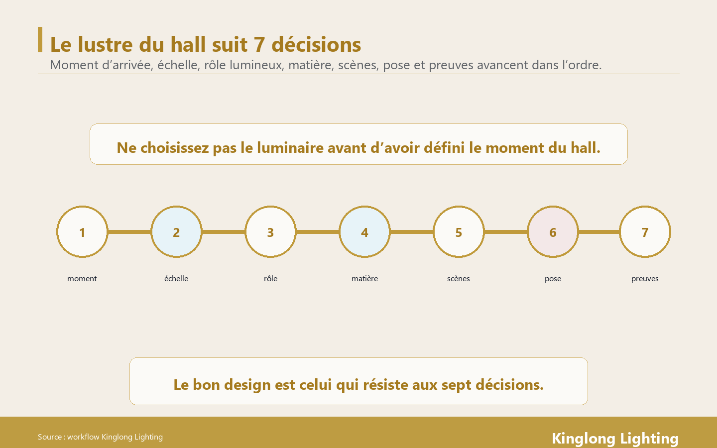 Parcours en sept décisions pour valider le design d’un lustre de hall d’hôtel