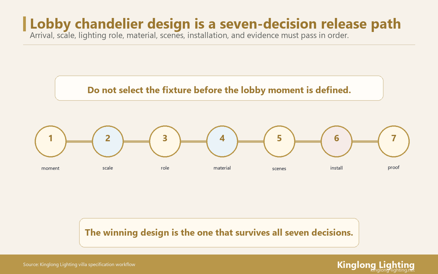 Hotel Lobby Chandelier Seven-Decision Release Path Hotel lobby chandelier seven decision release path