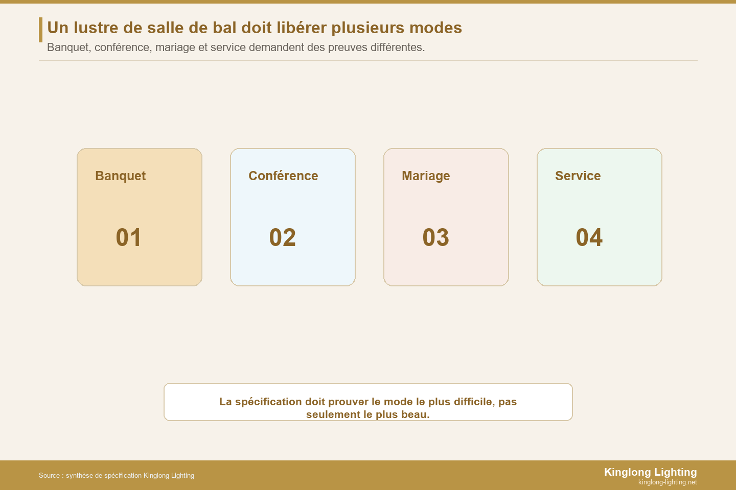 Carte des modes d’événement pour spécifier un lustre de salle de bal