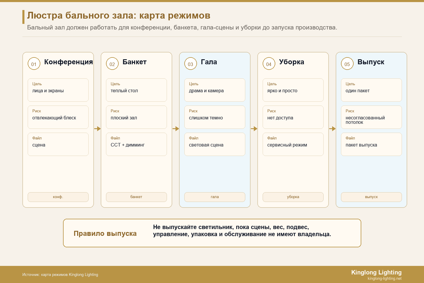 Карта выпуска «Люстры для бальных залов» в режиме событий Карта выпуска режима события «Люстра для бальных танцев»