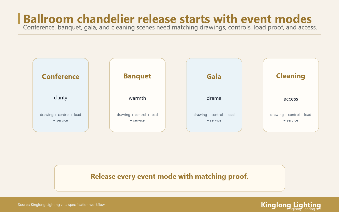 Ballroom Chandelier Event-Mode Release Map Ballroom chandelier event mode release map