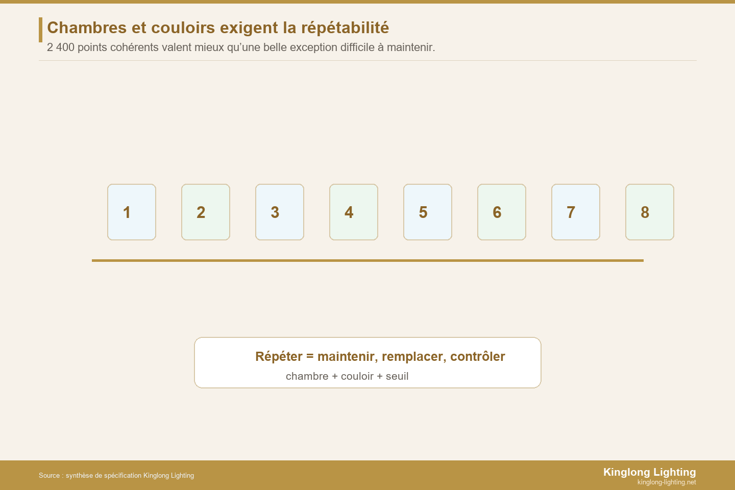 Carte de répétabilité des points lumineux pour chambres et couloirs d’hôtel