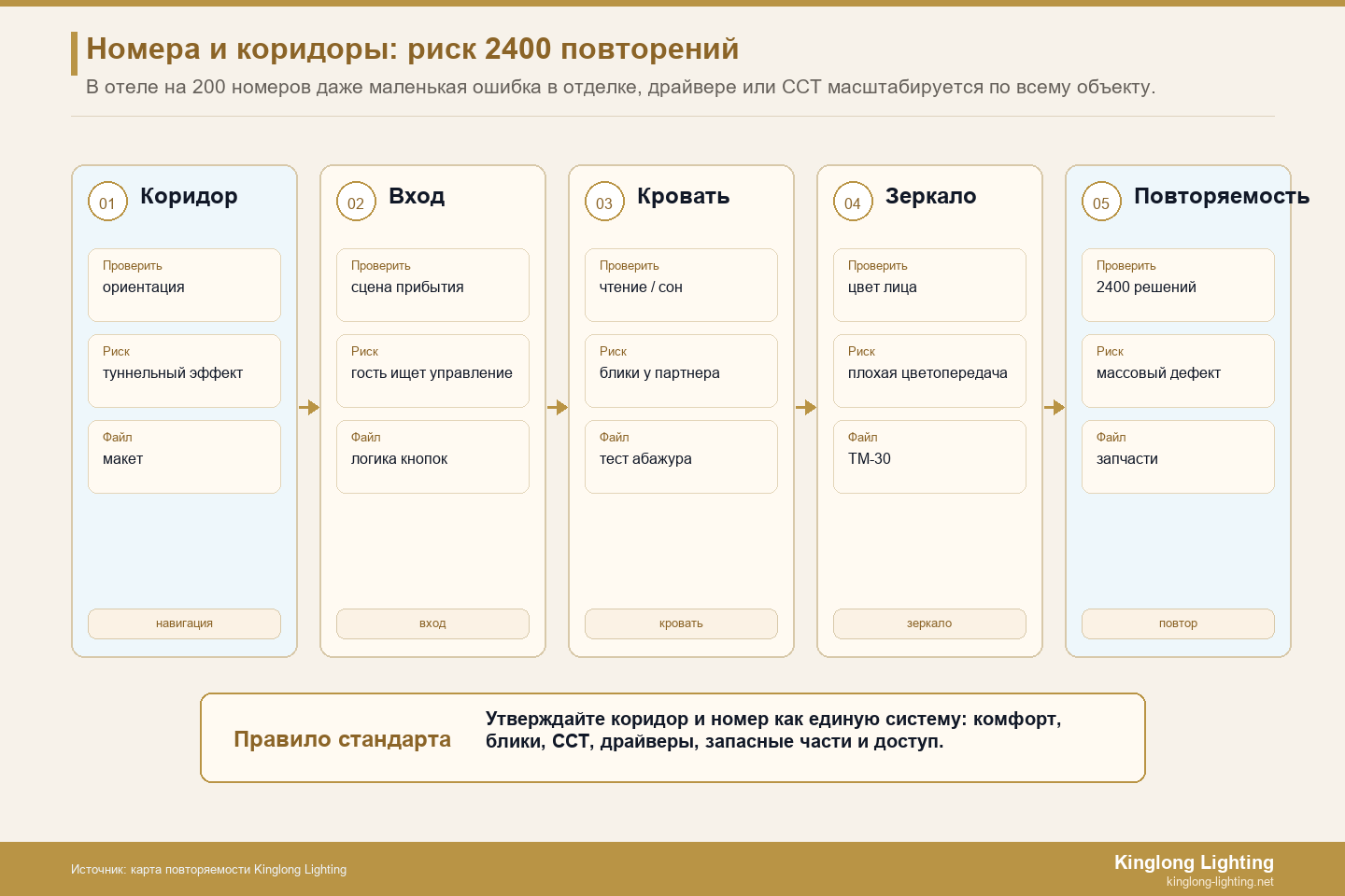 Карта рисков повторяемости решений для номеров и коридоров 2400 Карта риска повторяемости коридора для гостей 2400