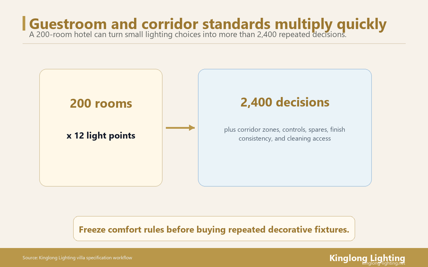 Guestroom and Corridor 2,400-Decision Repeatability Risk Map Guestroom corridor 2400 repeatability risk map