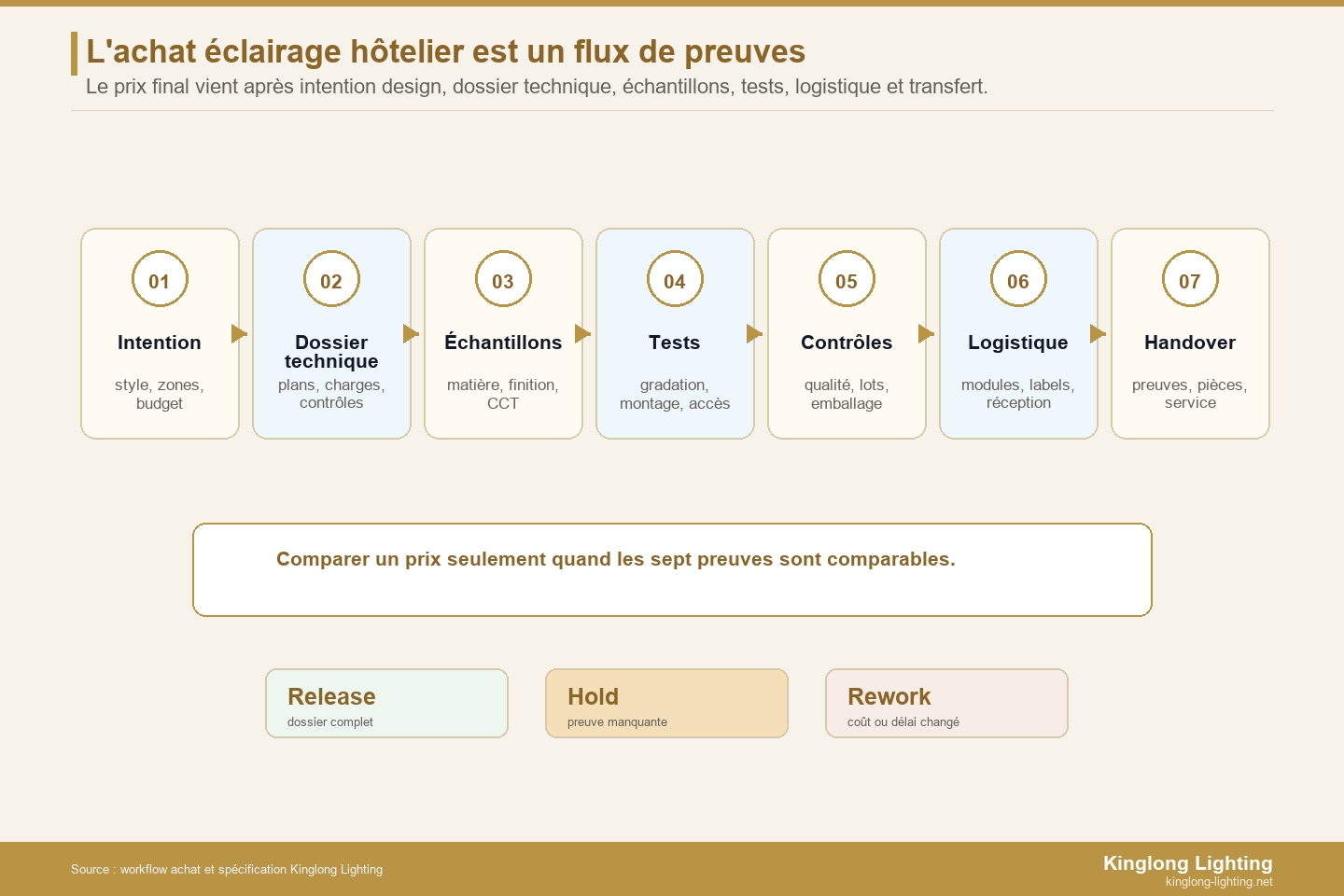 Processus de libération des preuves pour l’achat d’éclairage hôtelier