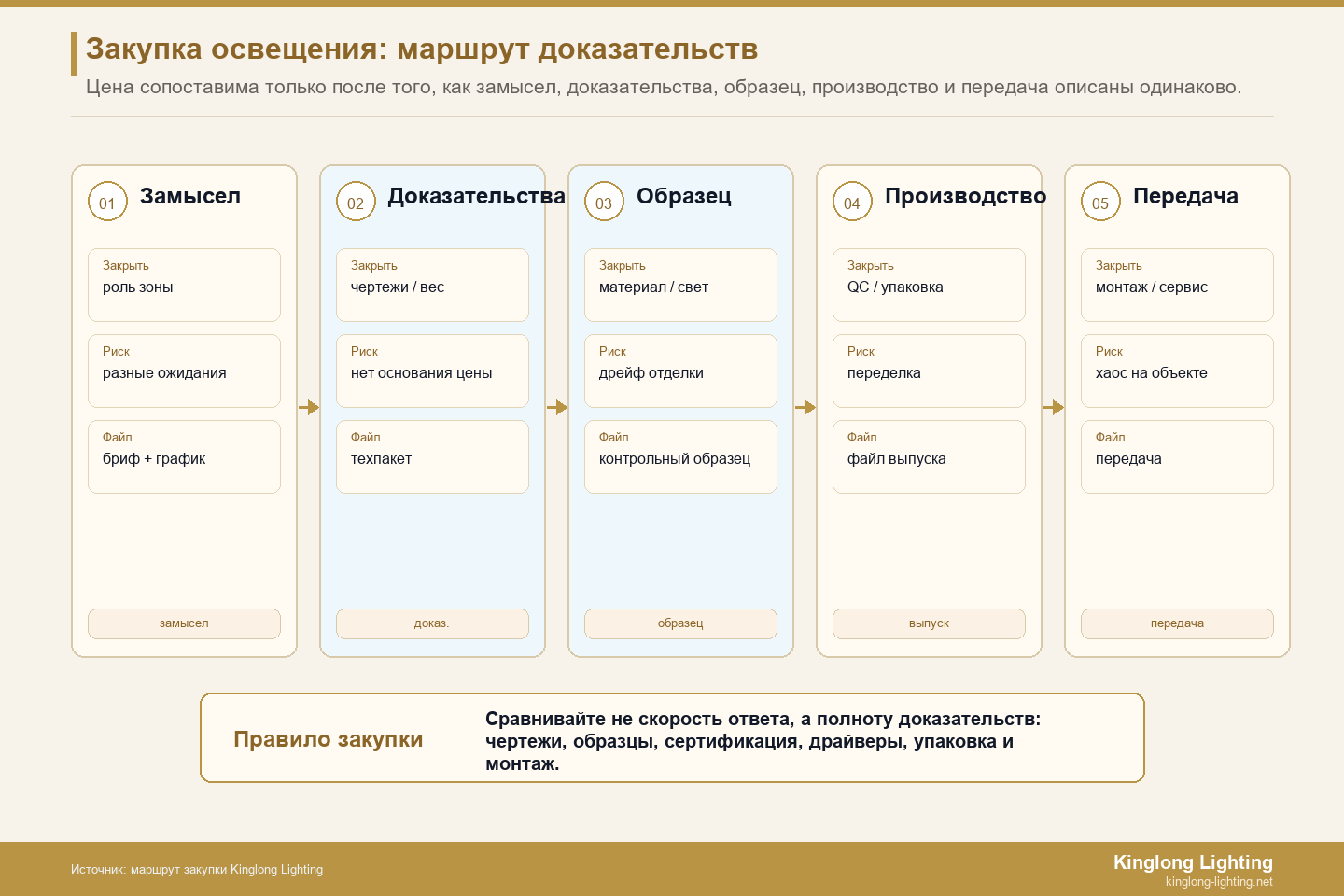Рабочий процесс по предоставлению доказательств при закупке освещения в отеле Рабочий процесс публикации доказательств закупки освещения в отеле