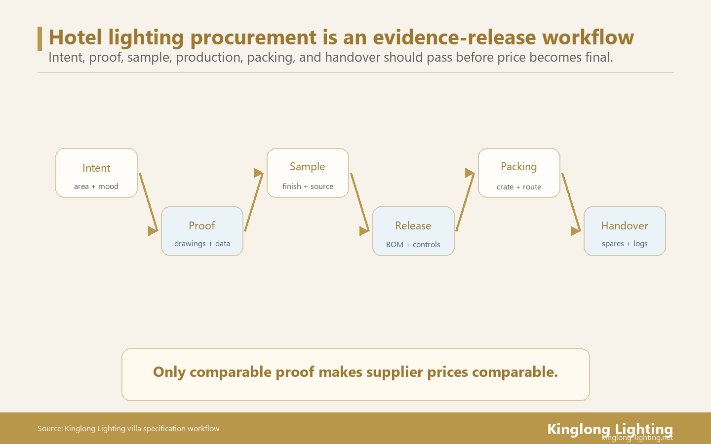 Éclairage hôtelier Procurement Evidence-Release Workflow Hotel lighting procurement evidence release workflow
