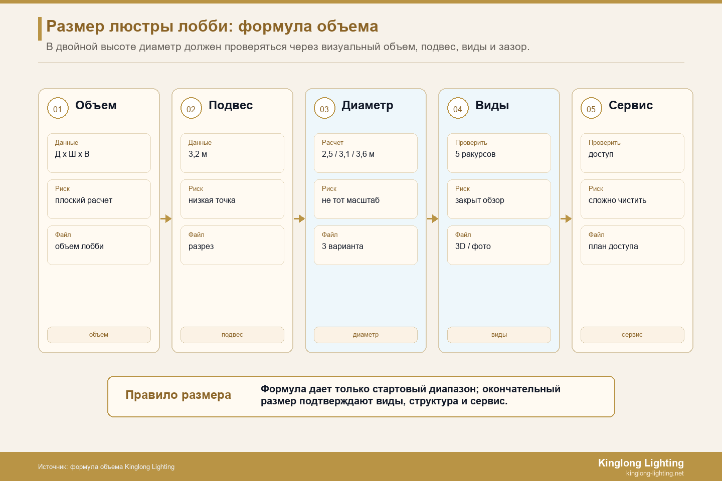 Диапазон размеров люстр в вестибюле отеля