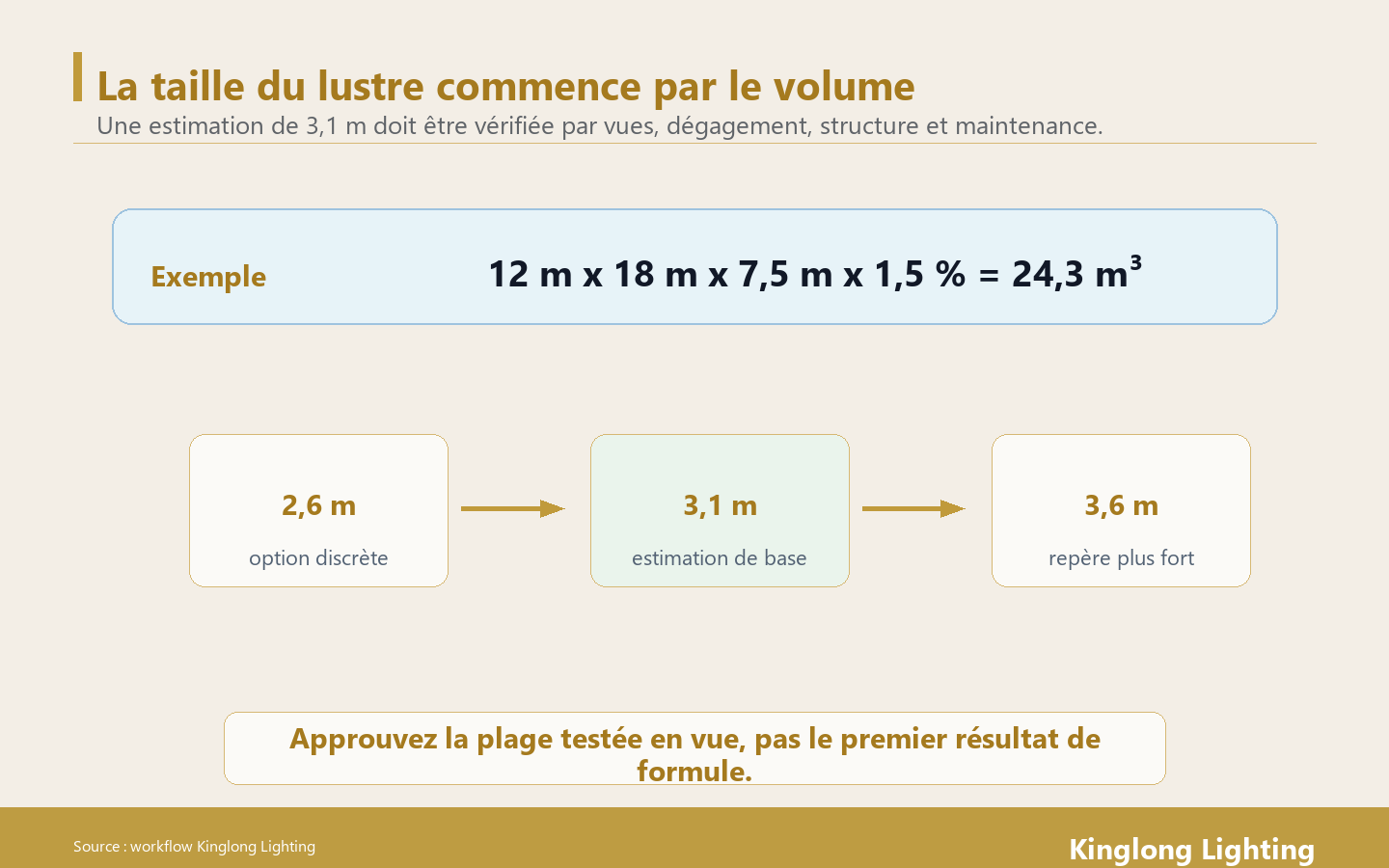 Plage de dimensionnement par volume pour lustre de hall d’hôtel