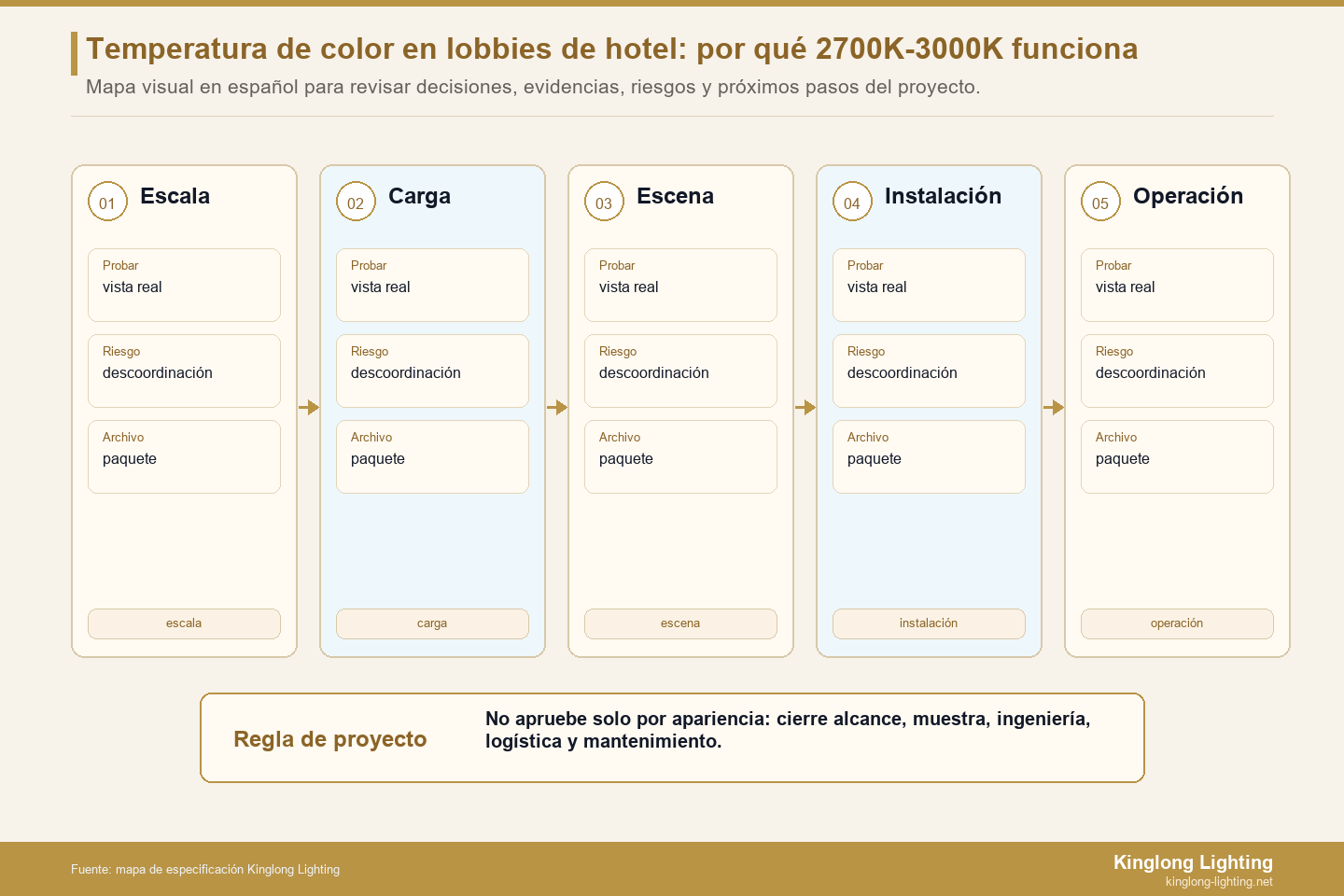 Banda de evidencia blanca cálida CCT del vestíbulo del hotel