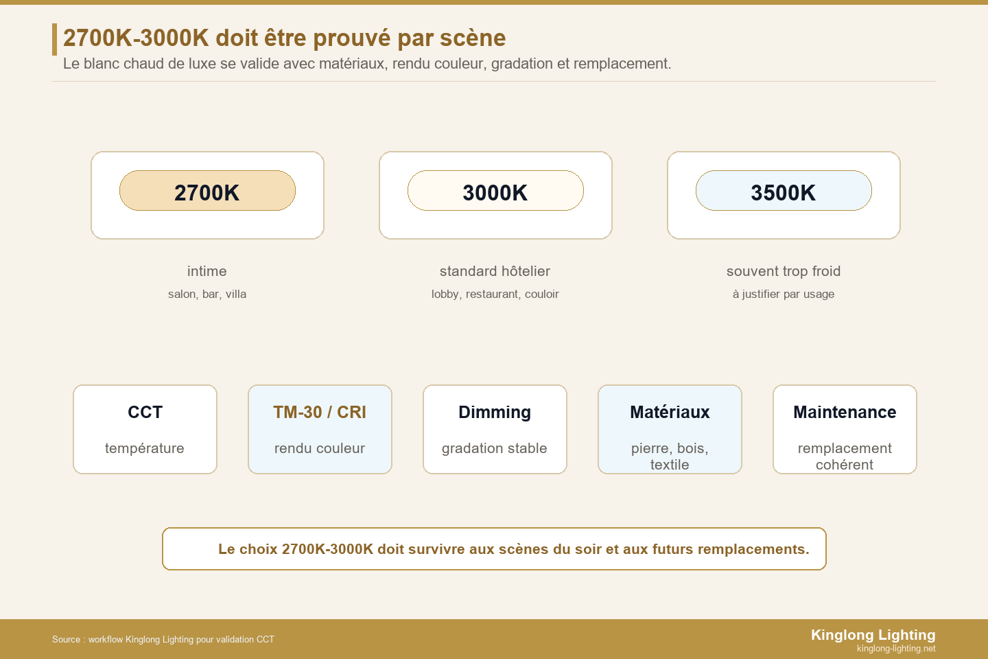Bande de validation 2700K 3000K pour hall d’hôtel de luxe
