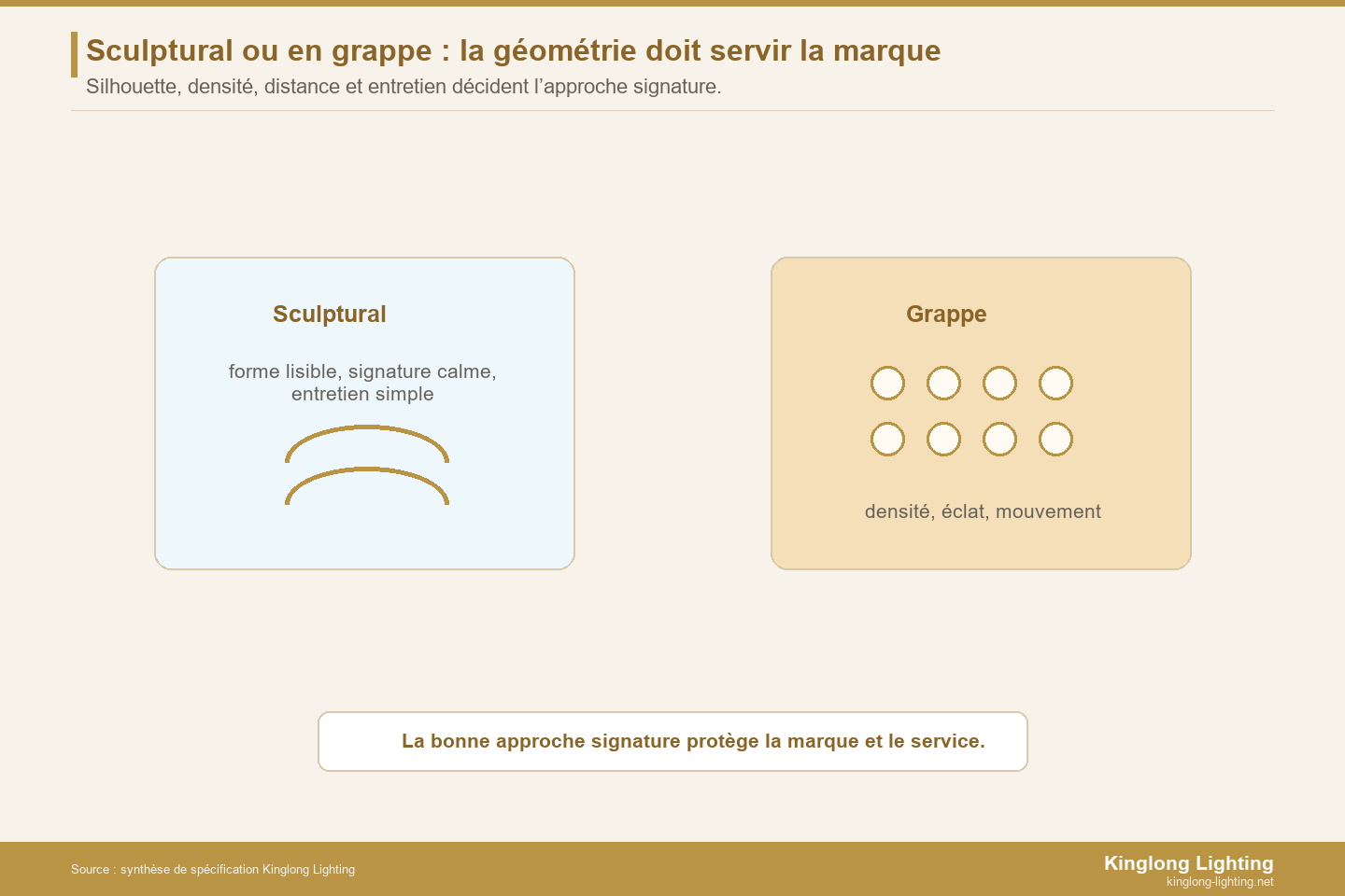 Test de géométrie de marque entre lustre sculptural et lustre en grappe