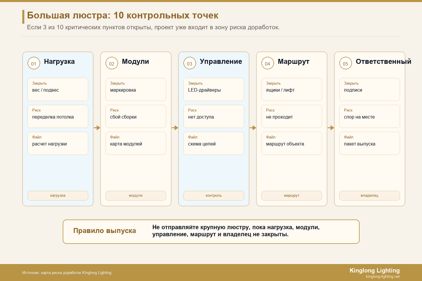 Большая люстра: десять контрольных точек риска доработок Большая люстра и десять контрольных точек риска доработок