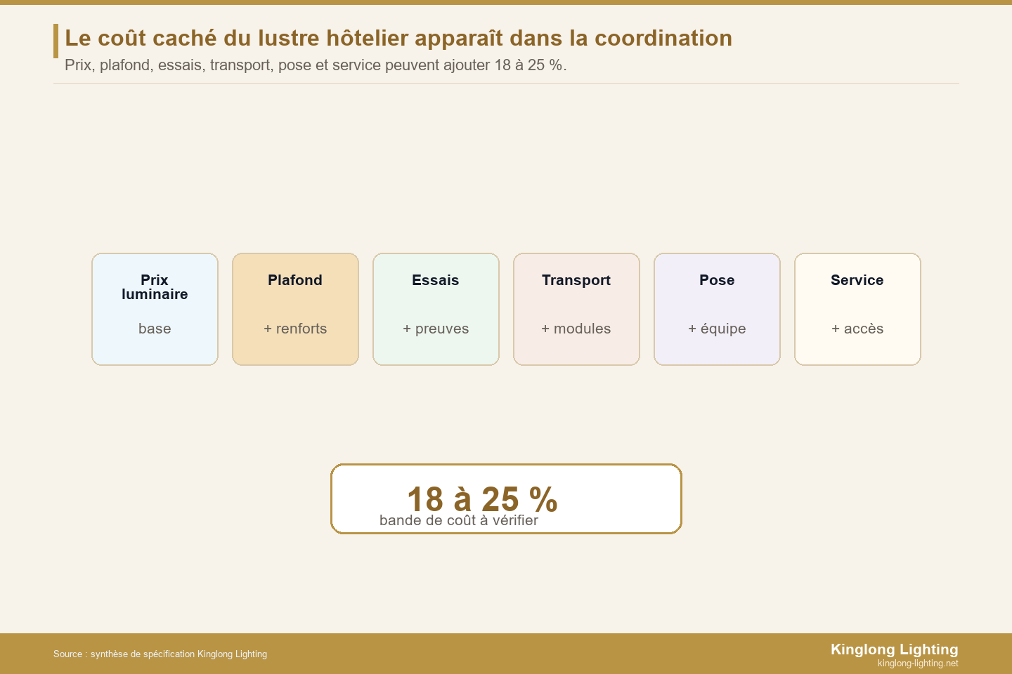 Bande de coût caché 18 à 25 % dans les lustres hôteliers