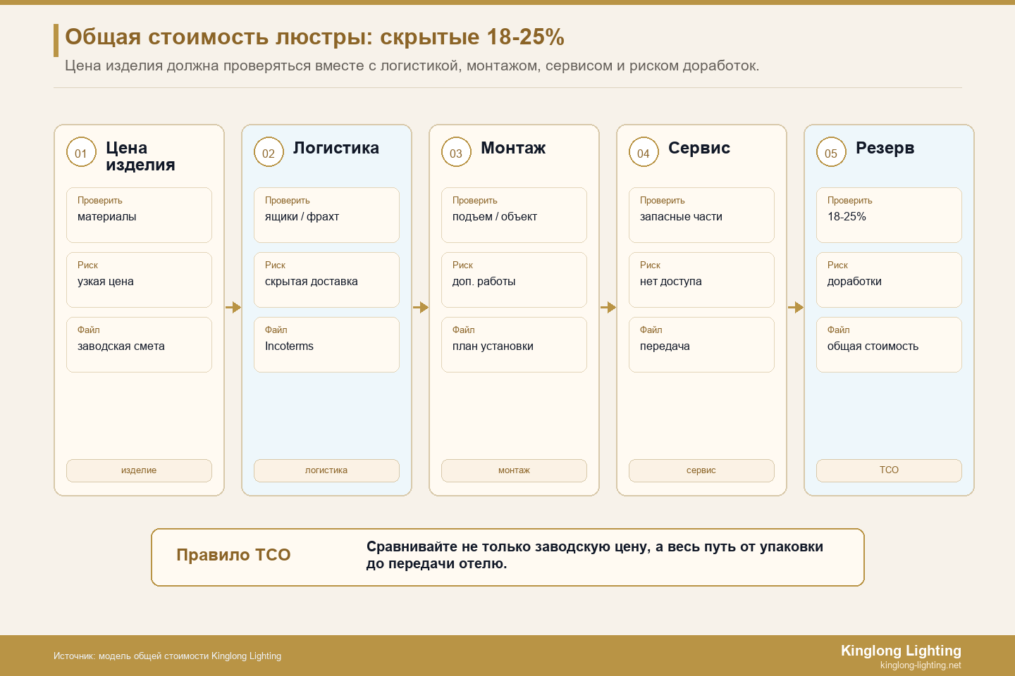 Координационный диапазон общей стоимости люстры для отеля Координационный диапазон общей стоимости люстры для отеля