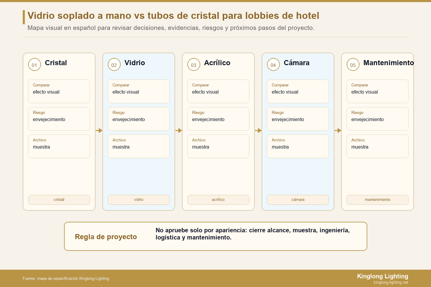 Mapa de decisión sobre la distancia de visualización del vidrio del lobby del hotel versus el cristal