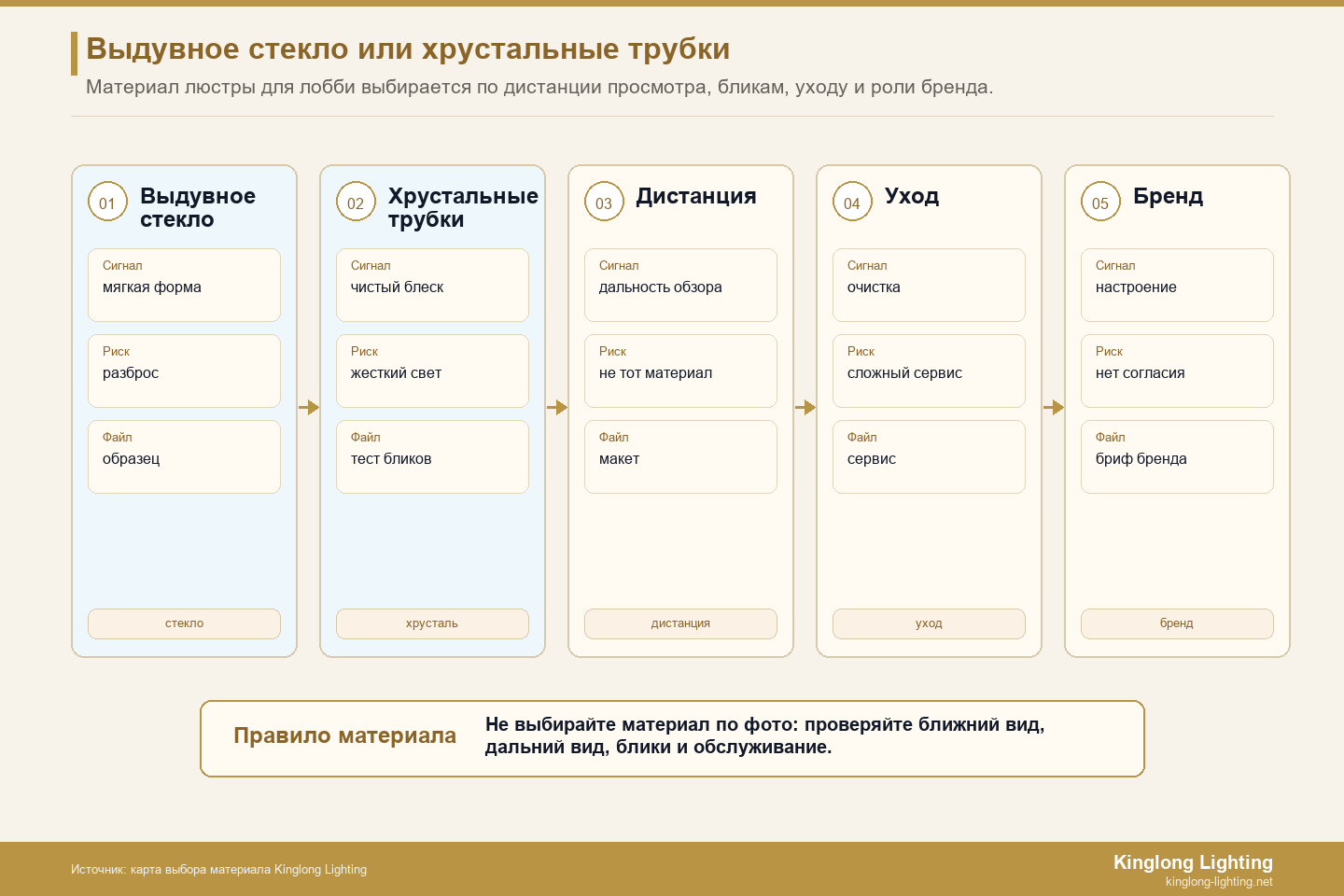 Карта выбора стекла или хрусталя по расстоянию просмотра в лобби Карта выбора расстояния между стеклом в вестибюле отеля и кристаллом