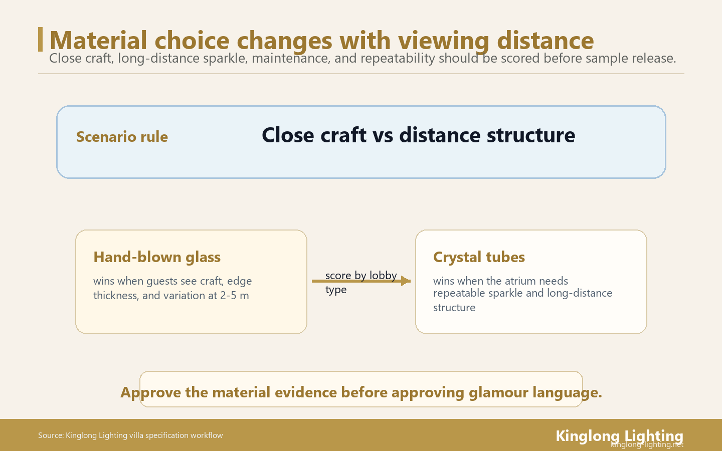 Hotel Lobby Glass vs Crystal Viewing Distance Decision Map Hotel lobby glass versus crystal viewing distance decision map