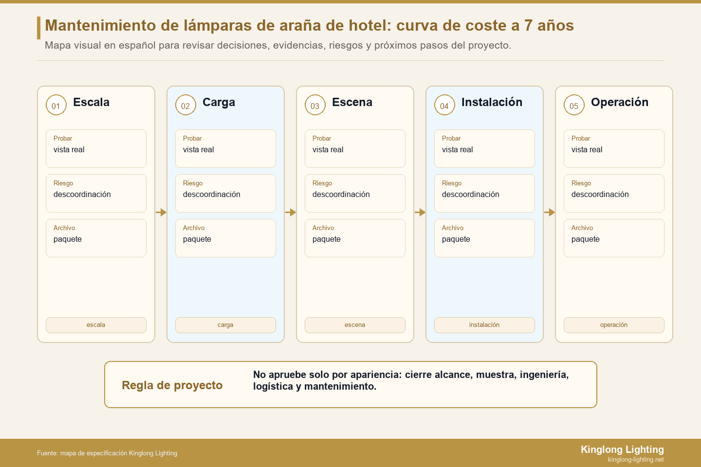 Curva de costos de servicio de siete años de la lámpara de araña del hotel Curva de costos de servicio de siete años de araña de hotel